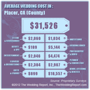 Sacramento Wedding Budget